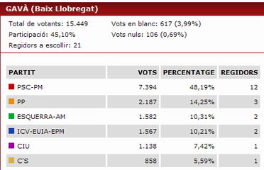 Resultados de las elecciones municipales en Gav&agrave; (27 de mayo de 2007)